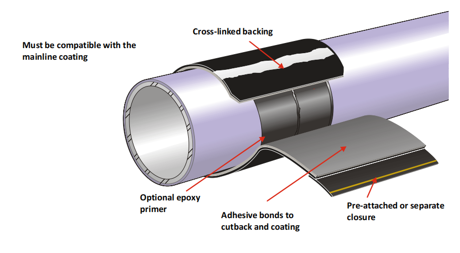 Coating system